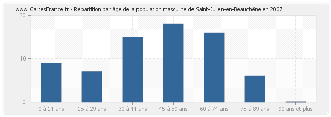 Répartition par âge de la population masculine de Saint-Julien-en-Beauchêne en 2007