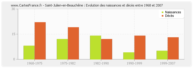 Saint-Julien-en-Beauchêne : Evolution des naissances et décès entre 1968 et 2007