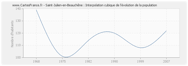 Saint-Julien-en-Beauchêne : Interpolation cubique de l'évolution de la population