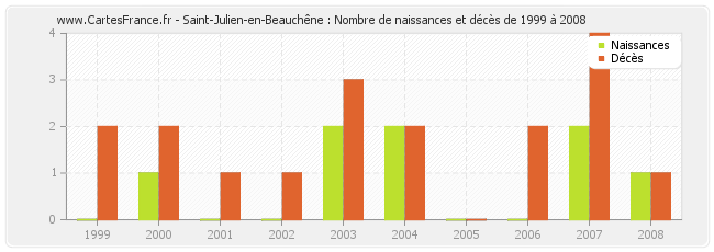 Saint-Julien-en-Beauchêne : Nombre de naissances et décès de 1999 à 2008