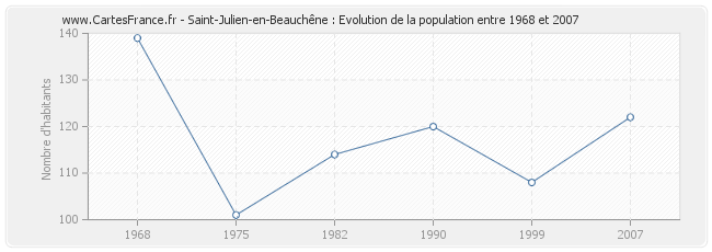 Population Saint-Julien-en-Beauchêne