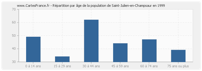 Répartition par âge de la population de Saint-Julien-en-Champsaur en 1999