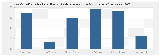 Répartition par âge de la population de Saint-Julien-en-Champsaur en 2007