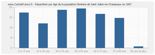 Répartition par âge de la population féminine de Saint-Julien-en-Champsaur en 2007