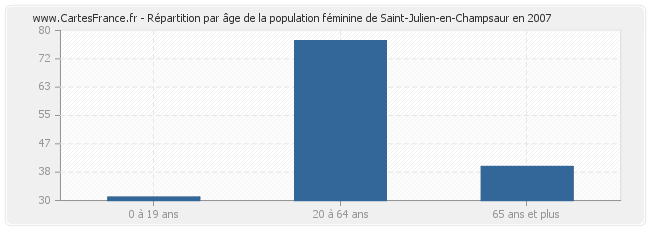 Répartition par âge de la population féminine de Saint-Julien-en-Champsaur en 2007