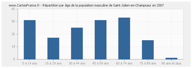 Répartition par âge de la population masculine de Saint-Julien-en-Champsaur en 2007