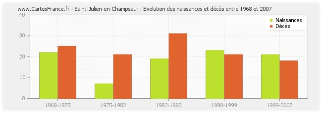 Saint-Julien-en-Champsaur : Evolution des naissances et décès entre 1968 et 2007