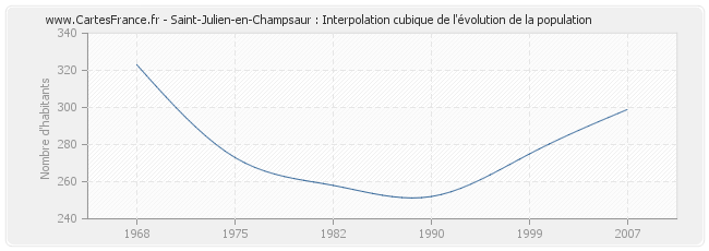 Saint-Julien-en-Champsaur : Interpolation cubique de l'évolution de la population