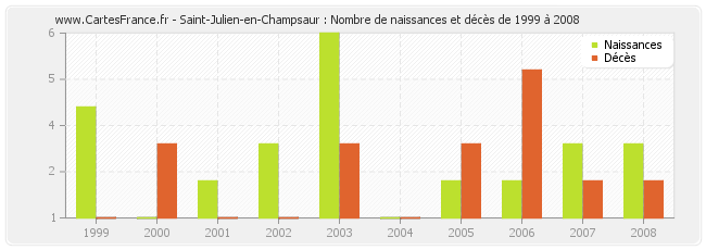 Saint-Julien-en-Champsaur : Nombre de naissances et décès de 1999 à 2008
