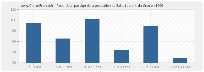 Répartition par âge de la population de Saint-Laurent-du-Cros en 1999