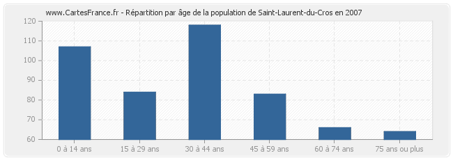 Répartition par âge de la population de Saint-Laurent-du-Cros en 2007
