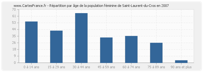 Répartition par âge de la population féminine de Saint-Laurent-du-Cros en 2007
