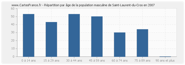 Répartition par âge de la population masculine de Saint-Laurent-du-Cros en 2007
