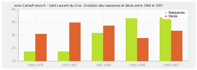 Saint-Laurent-du-Cros : Evolution des naissances et décès entre 1968 et 2007
