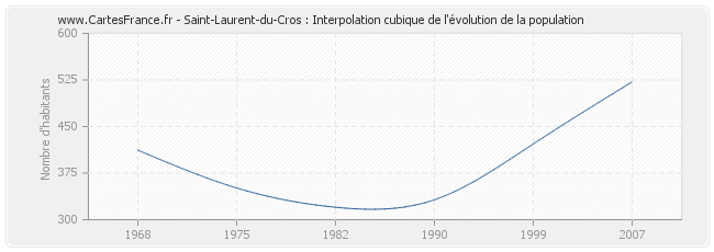 Saint-Laurent-du-Cros : Interpolation cubique de l'évolution de la population