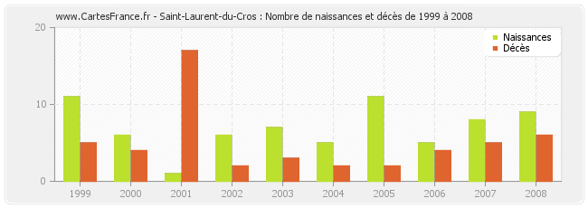 Saint-Laurent-du-Cros : Nombre de naissances et décès de 1999 à 2008