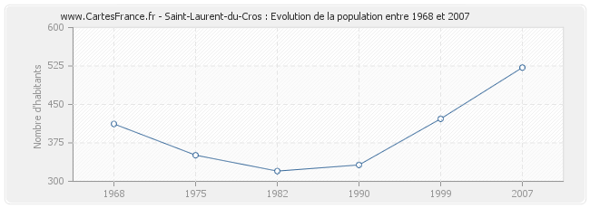 Population Saint-Laurent-du-Cros