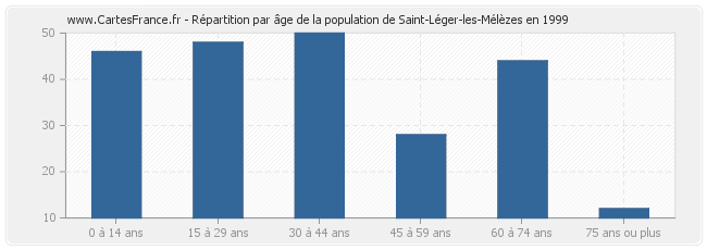 Répartition par âge de la population de Saint-Léger-les-Mélèzes en 1999