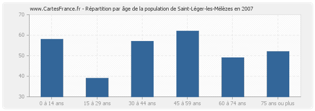 Répartition par âge de la population de Saint-Léger-les-Mélèzes en 2007