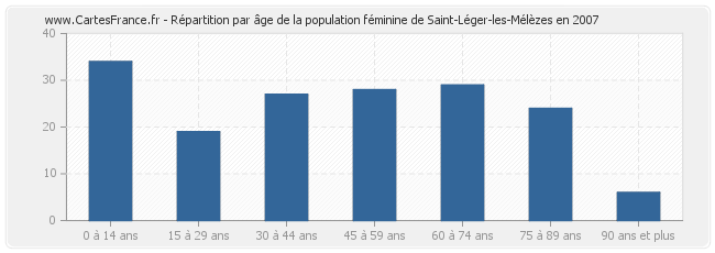 Répartition par âge de la population féminine de Saint-Léger-les-Mélèzes en 2007