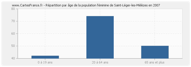 Répartition par âge de la population féminine de Saint-Léger-les-Mélèzes en 2007