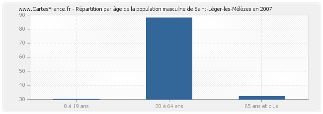 Répartition par âge de la population masculine de Saint-Léger-les-Mélèzes en 2007