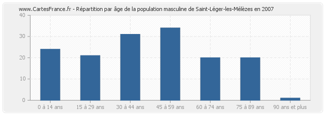 Répartition par âge de la population masculine de Saint-Léger-les-Mélèzes en 2007