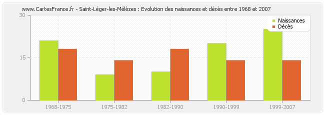 Saint-Léger-les-Mélèzes : Evolution des naissances et décès entre 1968 et 2007
