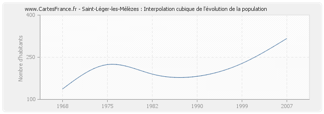 Saint-Léger-les-Mélèzes : Interpolation cubique de l'évolution de la population
