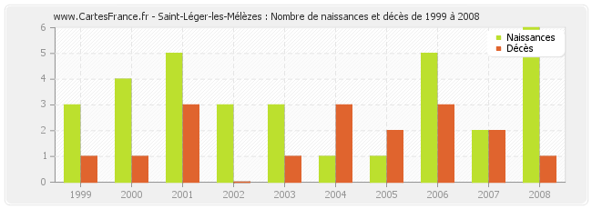 Saint-Léger-les-Mélèzes : Nombre de naissances et décès de 1999 à 2008