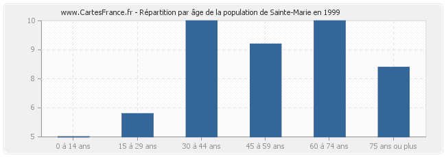 Répartition par âge de la population de Sainte-Marie en 1999