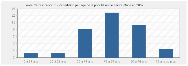 Répartition par âge de la population de Sainte-Marie en 2007