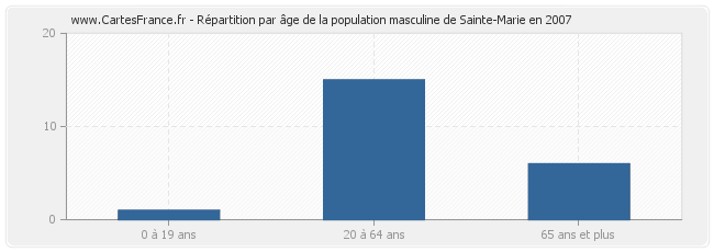 Répartition par âge de la population masculine de Sainte-Marie en 2007