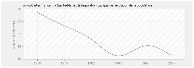 Sainte-Marie : Interpolation cubique de l'évolution de la population