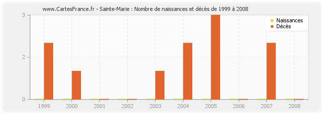 Sainte-Marie : Nombre de naissances et décès de 1999 à 2008