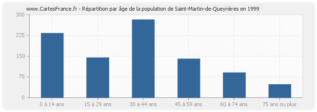 Répartition par âge de la population de Saint-Martin-de-Queyrières en 1999