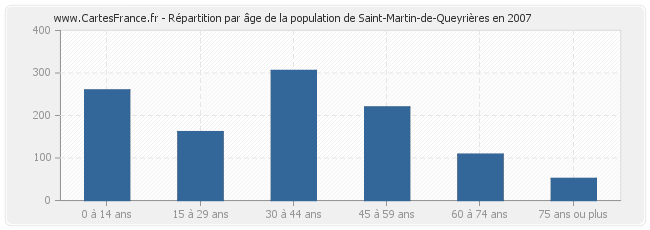 Répartition par âge de la population de Saint-Martin-de-Queyrières en 2007