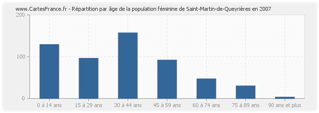 Répartition par âge de la population féminine de Saint-Martin-de-Queyrières en 2007