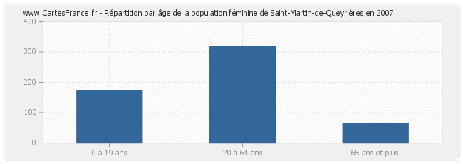 Répartition par âge de la population féminine de Saint-Martin-de-Queyrières en 2007