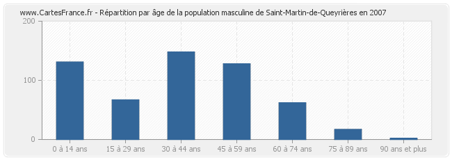 Répartition par âge de la population masculine de Saint-Martin-de-Queyrières en 2007