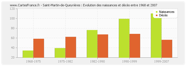 Saint-Martin-de-Queyrières : Evolution des naissances et décès entre 1968 et 2007