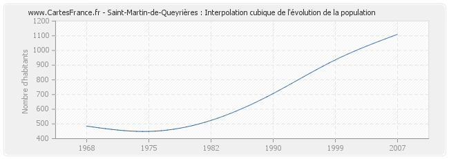 Saint-Martin-de-Queyrières : Interpolation cubique de l'évolution de la population