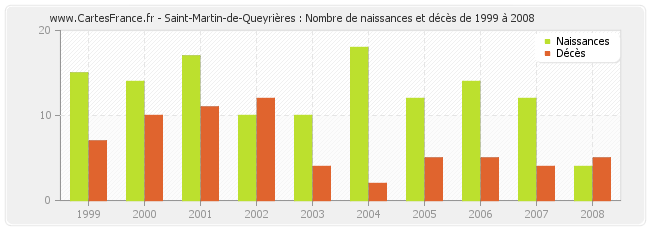 Saint-Martin-de-Queyrières : Nombre de naissances et décès de 1999 à 2008