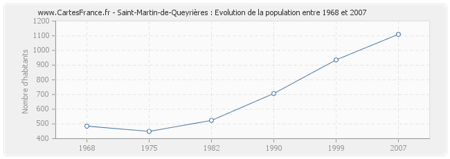 Population Saint-Martin-de-Queyrières