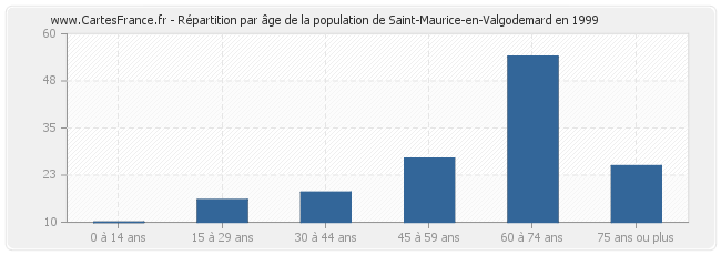 Répartition par âge de la population de Saint-Maurice-en-Valgodemard en 1999
