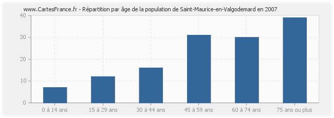Répartition par âge de la population de Saint-Maurice-en-Valgodemard en 2007