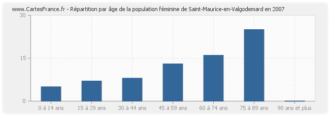 Répartition par âge de la population féminine de Saint-Maurice-en-Valgodemard en 2007