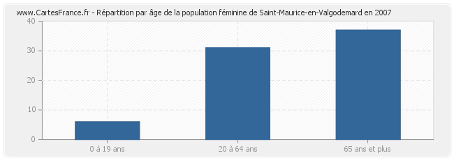 Répartition par âge de la population féminine de Saint-Maurice-en-Valgodemard en 2007