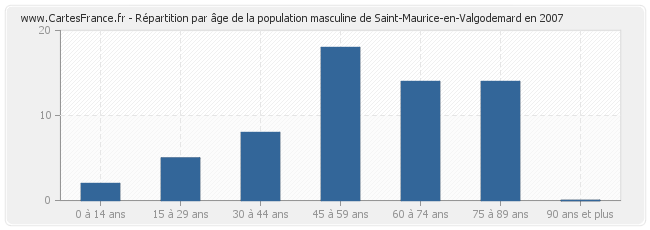 Répartition par âge de la population masculine de Saint-Maurice-en-Valgodemard en 2007