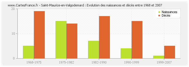 Saint-Maurice-en-Valgodemard : Evolution des naissances et décès entre 1968 et 2007